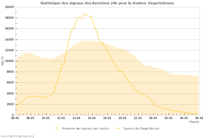 Graphes: Statistique des signaux