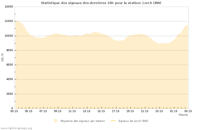 Graphes: Statistique des signaux