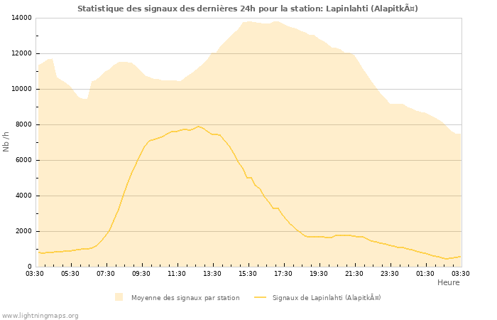 Graphes: Statistique des signaux