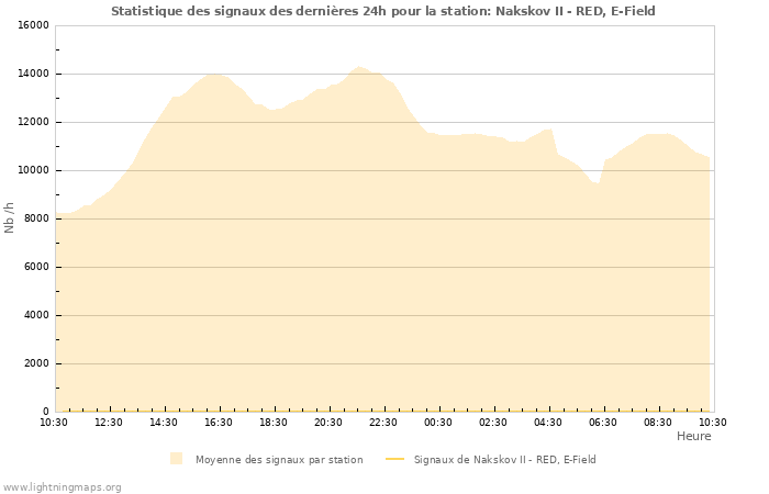 Graphes: Statistique des signaux