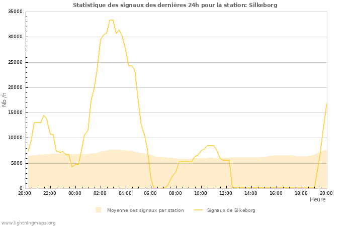 Graphes: Statistique des signaux