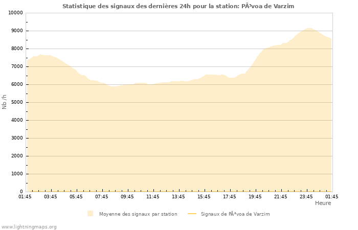 Graphes: Statistique des signaux