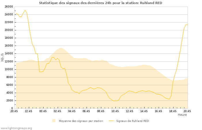 Graphes: Statistique des signaux