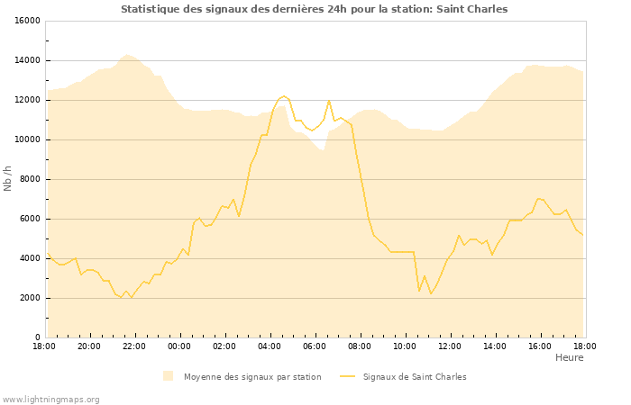 Graphes: Statistique des signaux