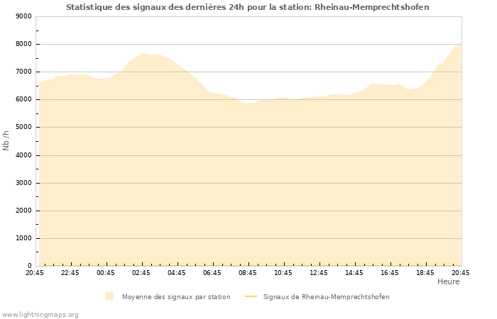 Graphes: Statistique des signaux