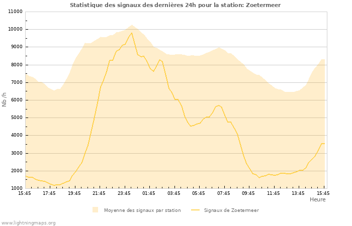 Graphes: Statistique des signaux