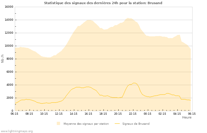 Graphes: Statistique des signaux