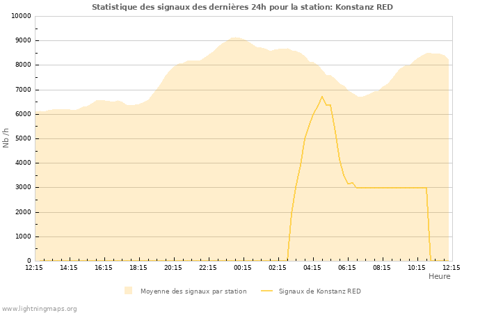 Graphes: Statistique des signaux