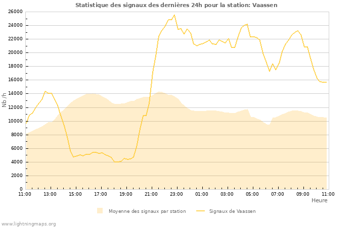 Graphes: Statistique des signaux