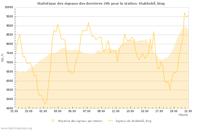 Graphes: Statistique des signaux