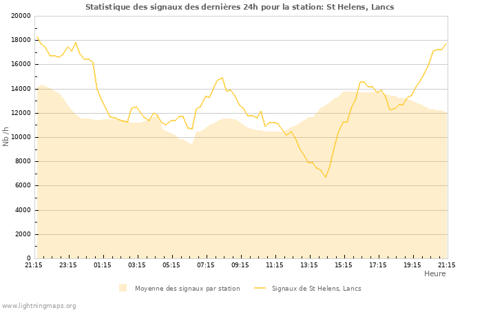 Graphes: Statistique des signaux