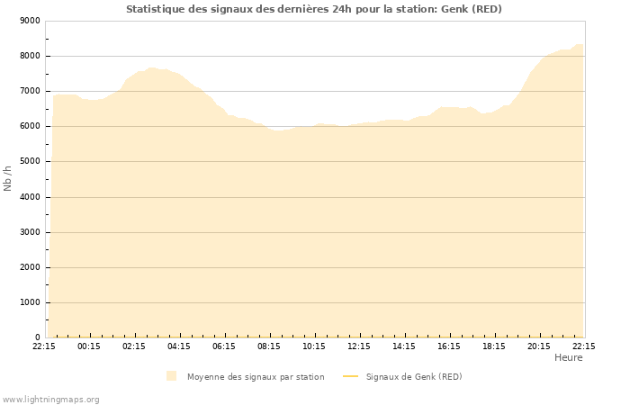 Graphes: Statistique des signaux