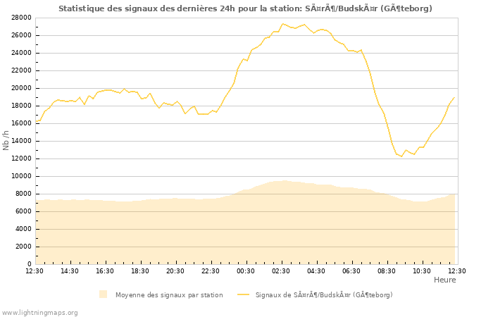 Graphes: Statistique des signaux