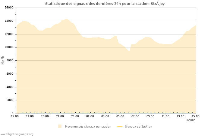 Graphes: Statistique des signaux