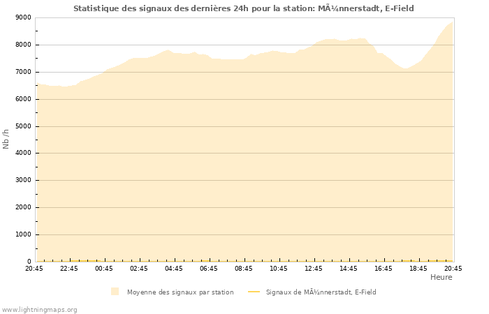 Graphes: Statistique des signaux