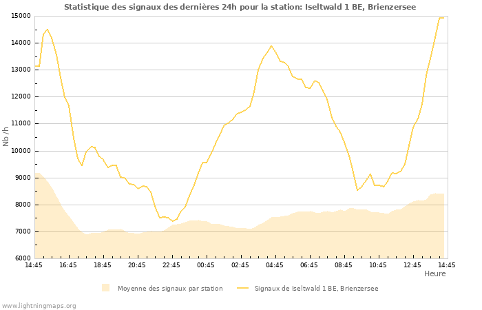 Graphes: Statistique des signaux