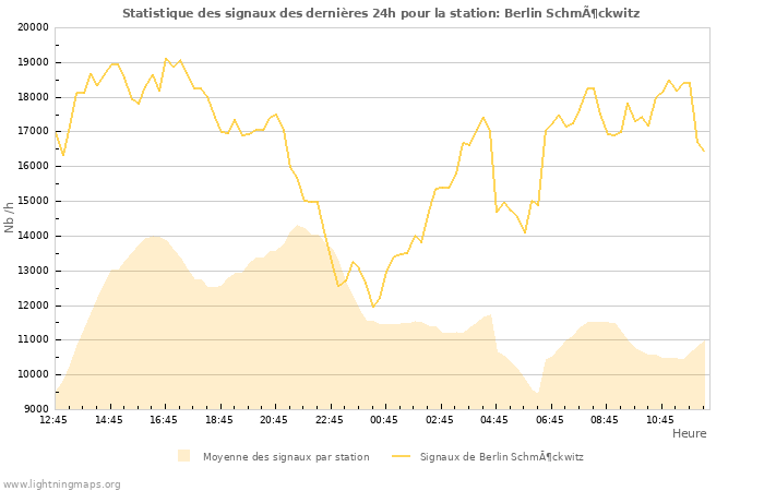 Graphes: Statistique des signaux