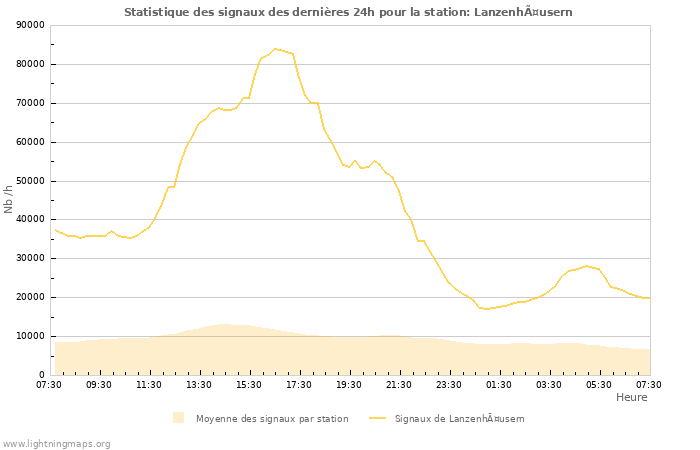 Graphes: Statistique des signaux