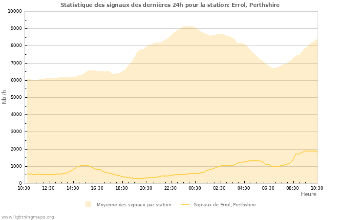 Graphes: Statistique des signaux