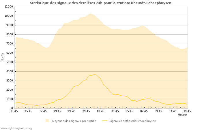 Graphes: Statistique des signaux