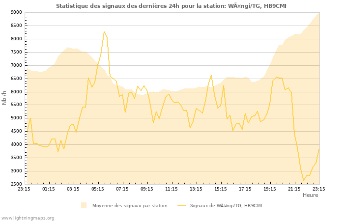 Graphes: Statistique des signaux