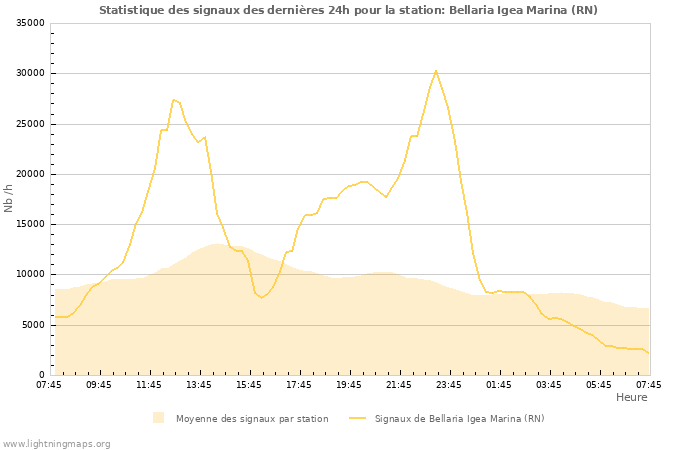 Graphes: Statistique des signaux