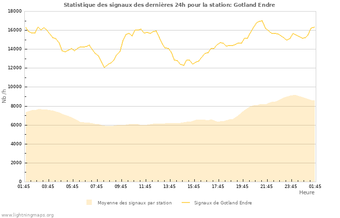 Graphes: Statistique des signaux