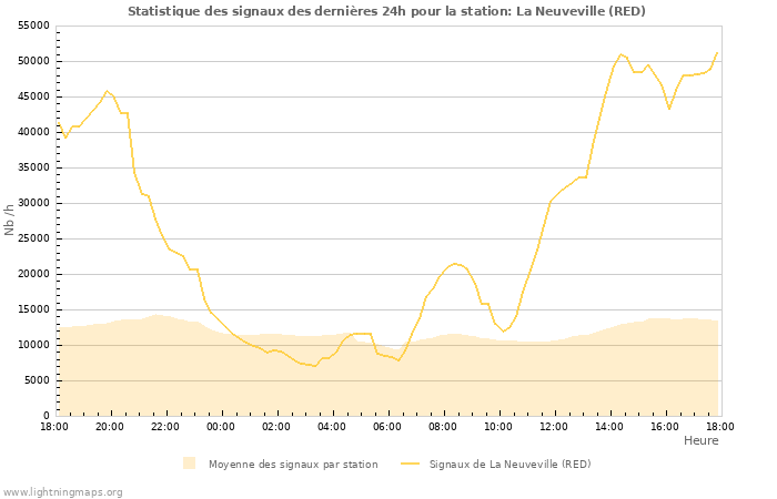 Graphes: Statistique des signaux