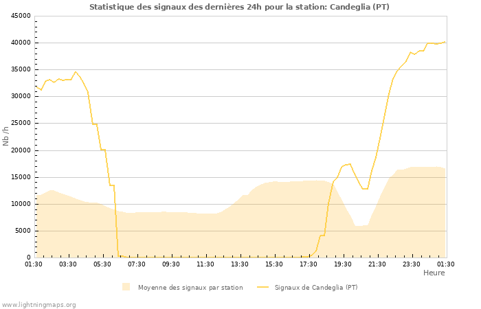 Graphes: Statistique des signaux