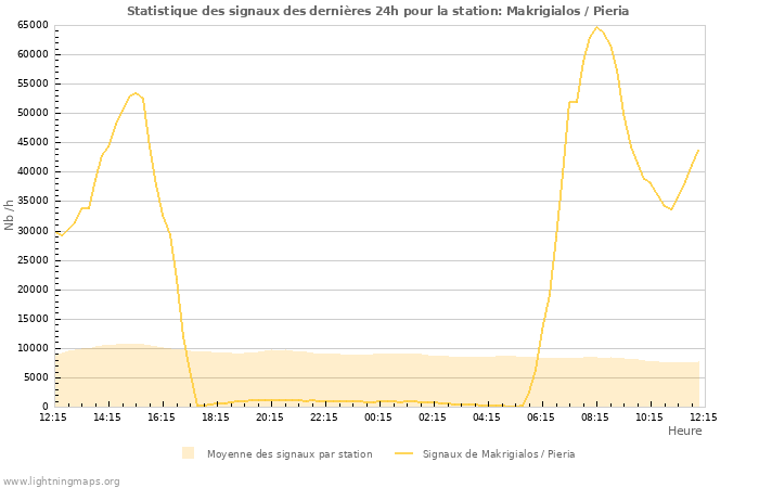 Graphes: Statistique des signaux