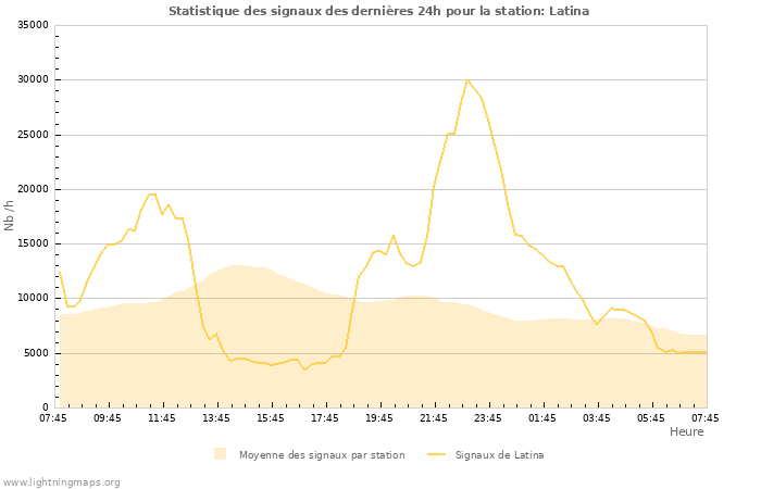 Graphes: Statistique des signaux