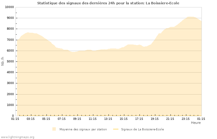 Graphes: Statistique des signaux