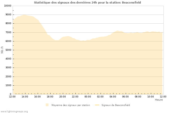 Graphes: Statistique des signaux