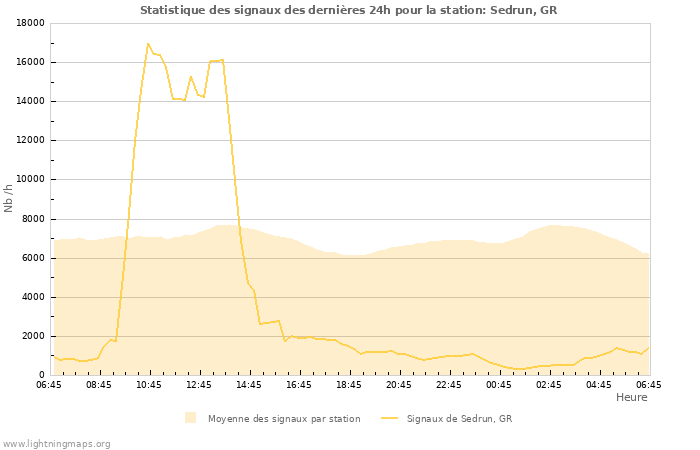 Graphes: Statistique des signaux