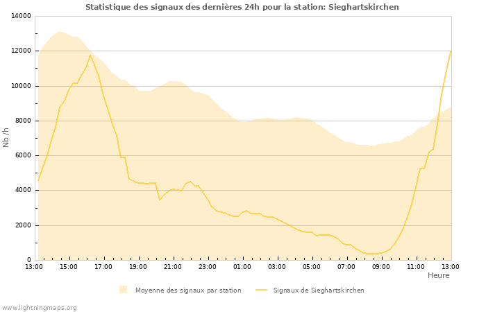 Graphes: Statistique des signaux