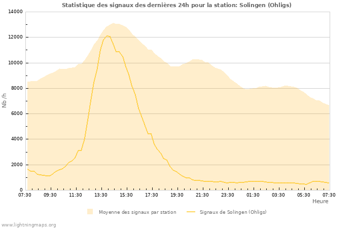 Graphes: Statistique des signaux