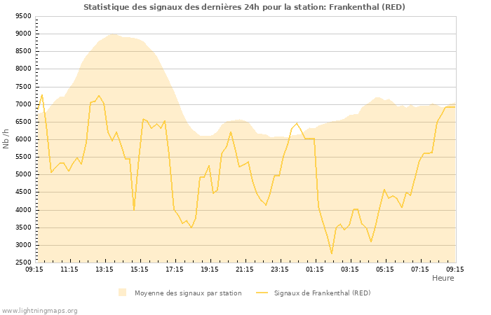 Graphes: Statistique des signaux