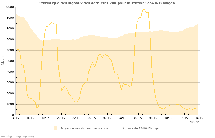 Graphes: Statistique des signaux