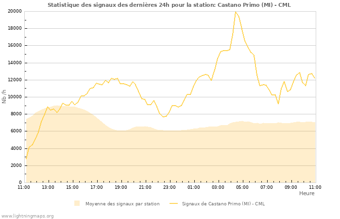 Graphes: Statistique des signaux