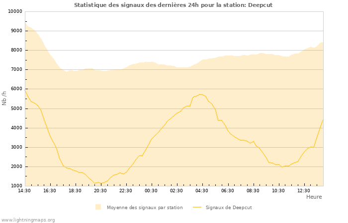 Graphes: Statistique des signaux