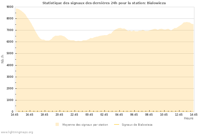 Graphes: Statistique des signaux