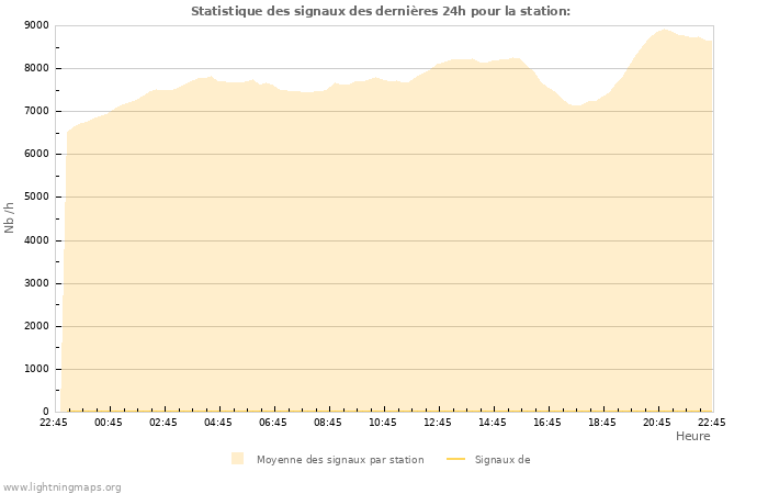 Graphes: Statistique des signaux