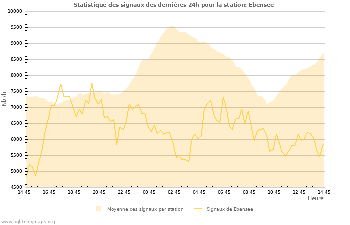 Graphes: Statistique des signaux