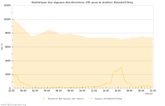 Graphes: Statistique des signaux