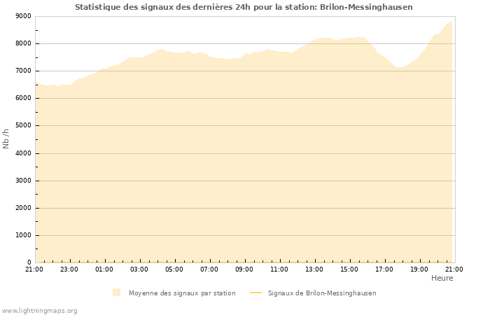 Graphes: Statistique des signaux