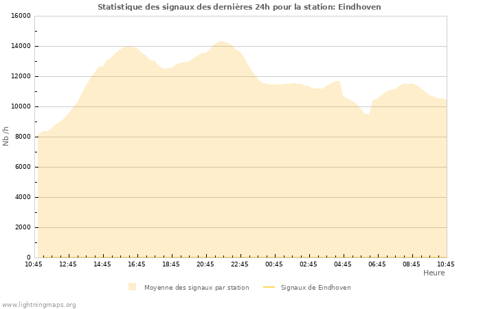 Graphes: Statistique des signaux