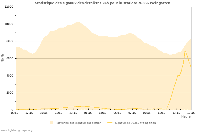 Graphes: Statistique des signaux