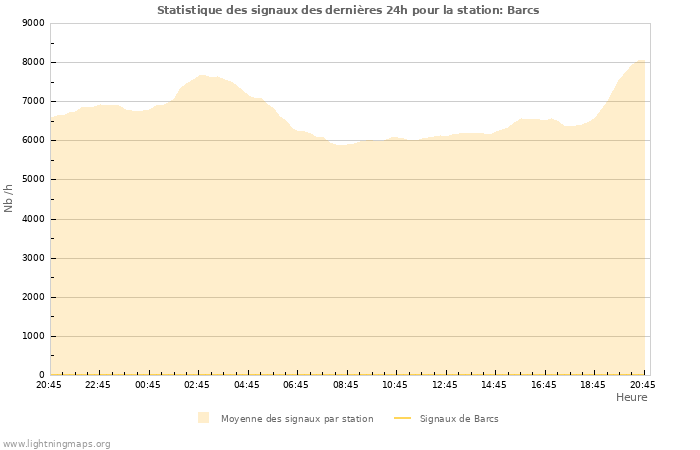 Graphes: Statistique des signaux