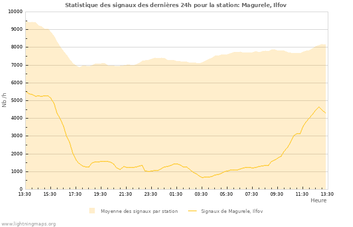 Graphes: Statistique des signaux