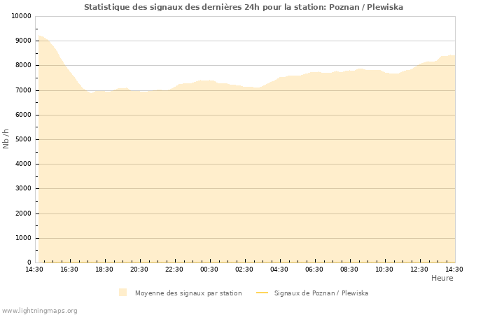 Graphes: Statistique des signaux